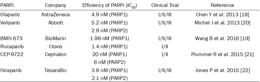 Table 1. Clinical Trial of PARP inhibitors