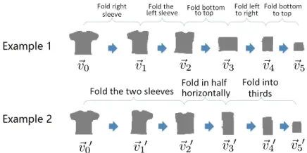 Figure 2: Examples of our parallel data where language in-structions are paired with a sequence of visual states detectedfrom the video.