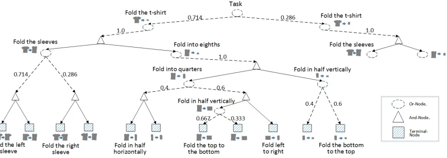 Figure 3: An example of the learned AoG