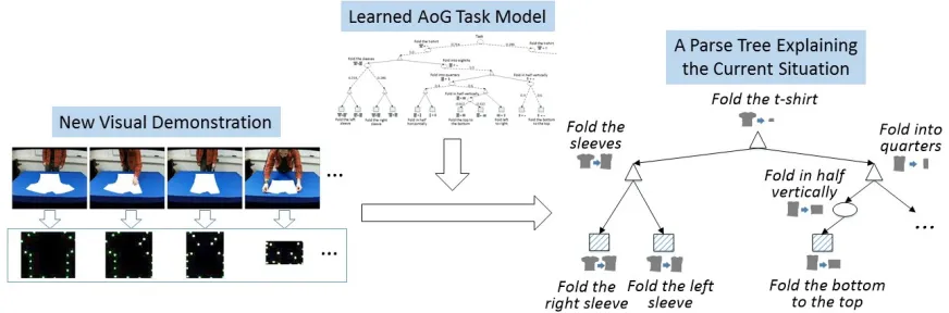 Figure 4: An illustration of the input and output of our AoG-based inference algorithm.