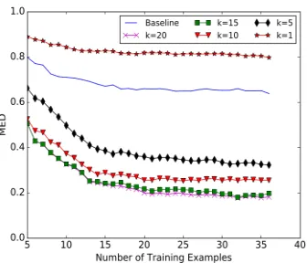 Figure 5: Performance of interpreting primitive actions. Dif-ferent number of state mapping hypotheses (k) are used in theinference algorithm