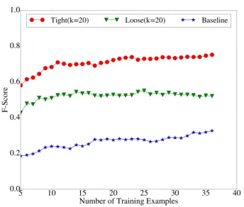 Table 1: Performance of recognizing complex actions using theAoG learned from the loose and tight integration of language asdescribed in Section 5.2