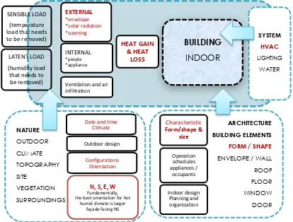 Figure 1.3 : Building characteristic of basic building forms and its variables 