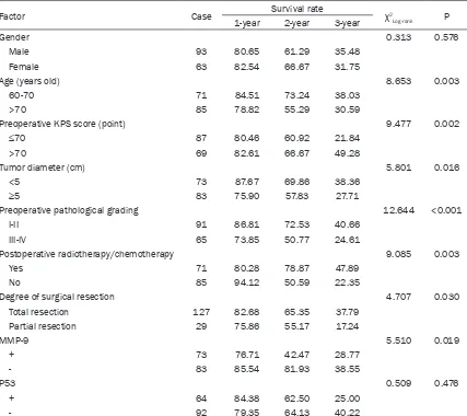 Table 2. Univariate analyses of factors affecting postoperative prognosis of elderly patients with glioma