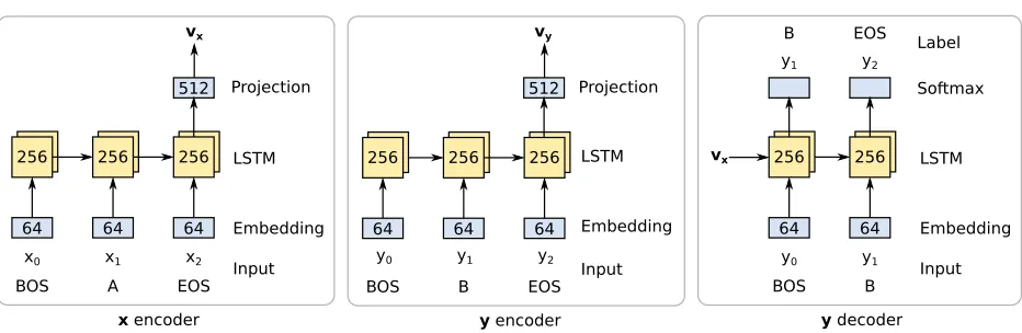 Figure 1: Neural network architectures used in our experiments. The context encoder network is used for both encoder-encoder andencoder-decoder models to encode the context sequence (‘A’) into a vx
