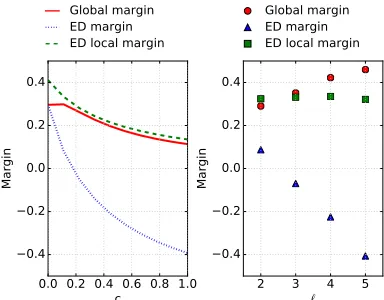 Figure 2: Comparing ﬁnal margins of ED model with a glob-ally conditioned model on example dataset of Section 3.3 as afunction of regularization constant c and message length ℓ.