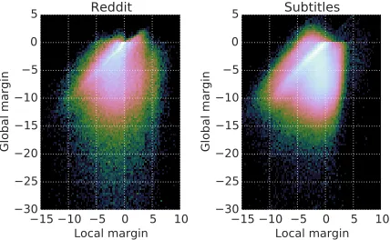 Figure 3: Local margin versus global margin for incorrectlypredicted sequences. The color luminosity is proportional tofrequency.