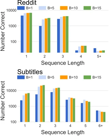 Figure 5: Effect of beam width on the number of correct predic-tions broken down by sequence length.