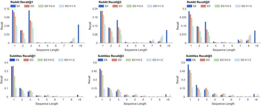 Figure 6: Comparing recall@1, 3, 5 for increasing length of correct sequence.