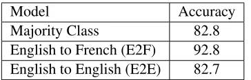 Table 1: Voice (active/passive) prediction accuracy using theencoding vector of an NMT system