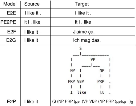 Table 2: Model settings and test-set BLEU-n4r1 scores (Papineni et al., 2002).