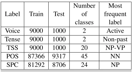 Table 4: Corpus statistics for ﬁve syntactic labels.