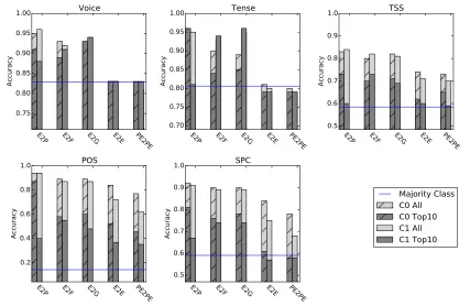 Figure 4: E2F and E2F2P share the same English encoder.When training E2F2P, we only update the parameters of lin-earized tree decoder, keeping the English encoder’s parametersﬁxed.