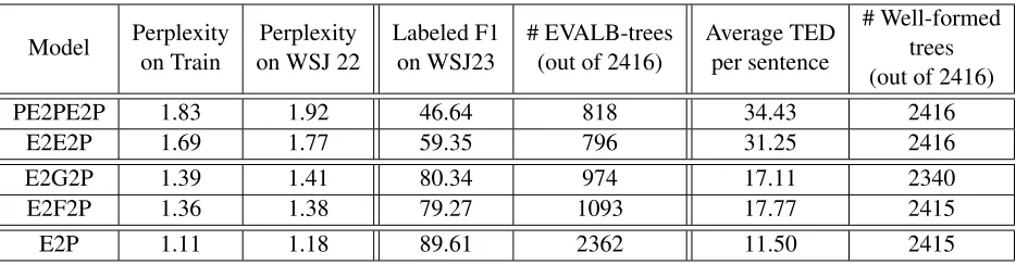 Table 5: Perplexity, labeled F1-score, and Tree Edit Distance (TED) of various systems