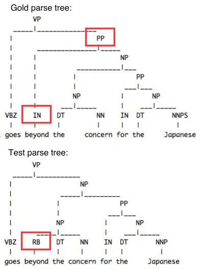 Figure 5: For model E2P (the red bar), we show the average number of bracket errors per sentence due to the top 11 error types.For other models, we show the ratio of each model’s average number of bracket errors to that of model E2P