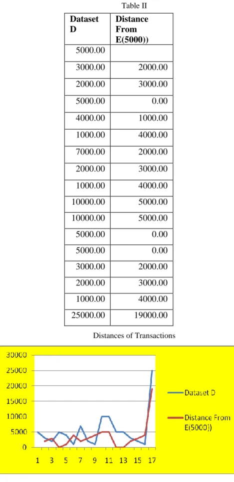 Fig. 2.  Graph of Distance of Data Elements 