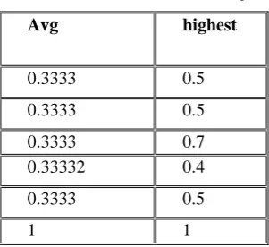 Table  V Euclidean Distances Between the Samples 