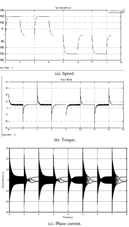 Fig. 11. Speed, torque, current response,(c). Phase current.  n = (0, 1500, 0, 1500, 0, -1500, 0, -1500, 0 )rad / s & TL = 10N.m