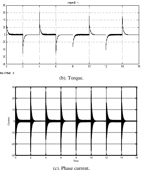 Fig. 13. Speed, torque and current response, n =(0, 1500, 0, 1500, 0,-1500, 0, -1500,0)rad / s &TL = 0N