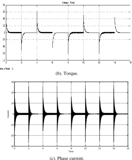 Fig. 13. Speed, torque and current response, n =(0, 1500, 0, 1500, 0,-1500, 0, -1500,0)rad / s &TL = 0N