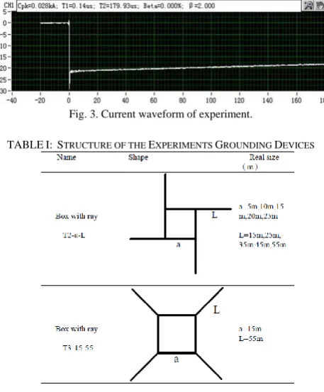 TABLE I:  STRUCTURE OF THE EXPERIMENTS GROUNDING DEVICES 