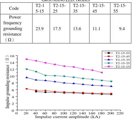TABLE  II: POWER FREQUENCY GROUNDING RESISTANCE OF DIFFERENT GROUNDING ELECTRODES 