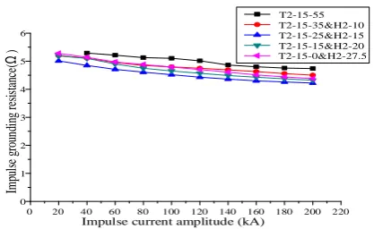 Fig. 8. Impulse characteristics of grounding devices in different proportion of box side and radiation length