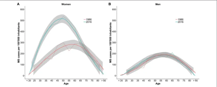 FIGURE 3 | Comparison of the number of MS cases per 100,000 inhabitants per age group between 1986 and 2016