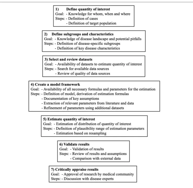 FIGURE 1 | General outline of the 7 steps of the framework to estimate the burden of chronic diseases.