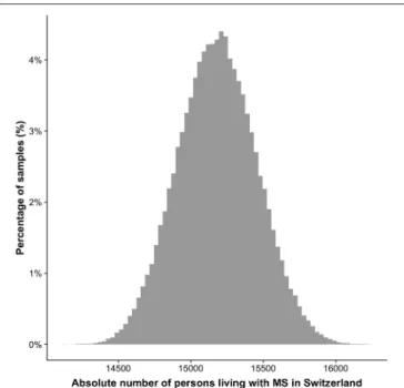 FIGURE 2 | Distribution of the number of persons living with MS in Switzerland. The y-axis depicts the percentage of the 100,000 samples in a specific range based on the resampling approach