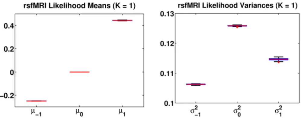 Fig. 6. Gaussian likelihood parameters for K = 2 network across 1000 random permutations of the data