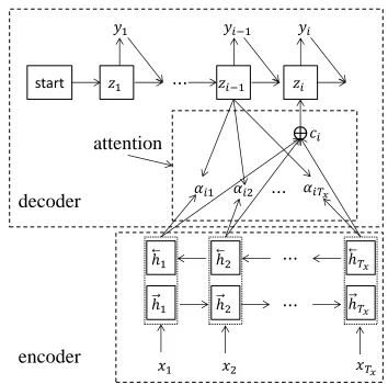 Figure 1: The encoder-decoder NMT with attention.