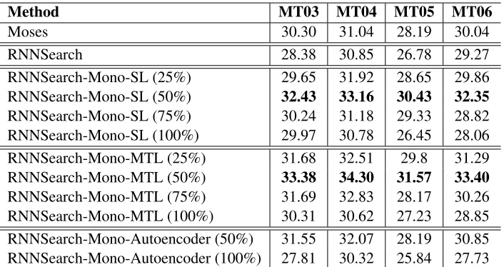 Table 1: Translation results (BLEU score) for different translation methods. For our methods exploring the source-side monolingualdata, we investigate the performance change as we choose different scales of monolingual data (e.g