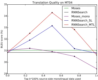 Figure 3: Effects of source-side monolingual data on MT04.