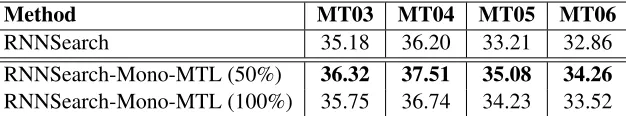 Table 2: Translation results (BLEU score) for different translation methods in large-scale training data.