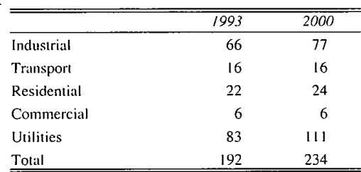 Table 3.6: Sulphur Dioxide Emissions (thousand tonnes)