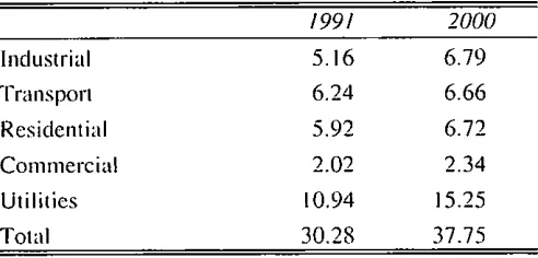 Table 3.8: Carbon Dioxide Emissions (million tomles)
