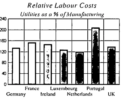 Figure 3.7Relative Labour Costs