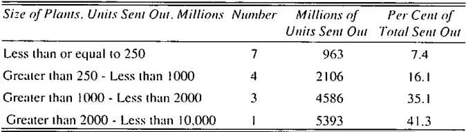 Table 3.9: Size Distribution of Thermal Electricity Generating Stations. 1991