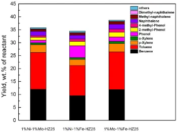 Fig. 1 Influence of the type of bimetal/HZ(25) catalysts on the liquid product yields