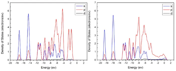 Table 3 Adsorption energy of anisole and phenol onto the bimetal surfaces