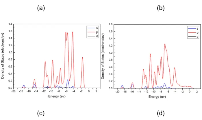 Fig. 5 Density of States (DOS) of Phenol: (a) approaching to Ni-Mo; (b) adsorbed on