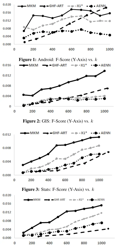 Figure 1: Android: F-Score (Y-Axis) vs. k