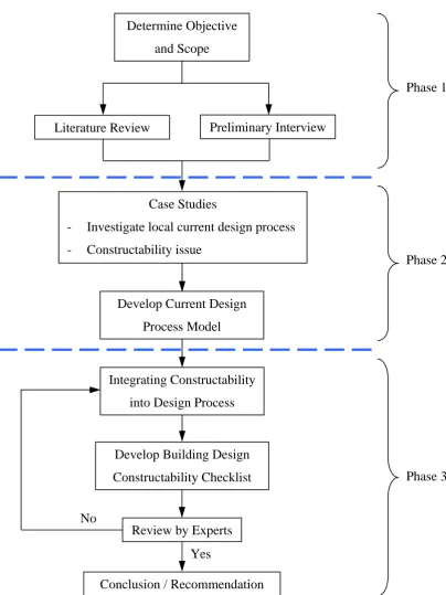 Figure 1.1 :  Schematic of research methodology 