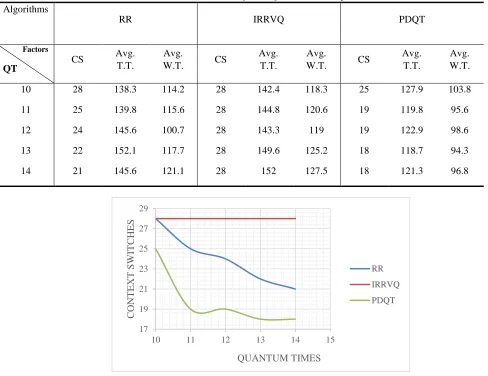 Table VII Results of Simulation between RR, IRRVQ and PDQT for five different quantum times 