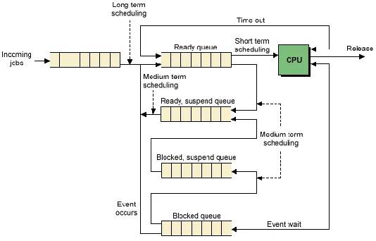 Fig. 1. Queuing diagram for schedulingAlgorithm was presented by [16]. In this algorithm, the 