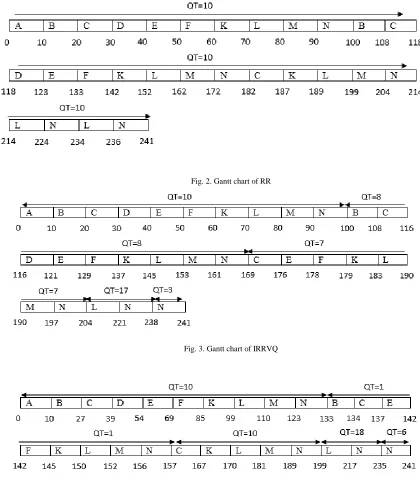 Fig. 3. Gantt chart of IRRVQ   