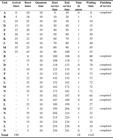 Table III Analysis Times of RR 