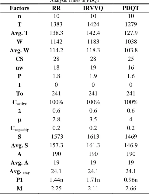 Table VI  Analysis Times of PDQT 