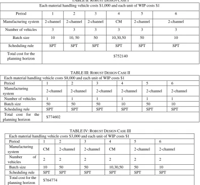 TABLE II: ROBUST DESIGN CASE I Each material handling vehicle costs $1,000 and each unit of WIP costs $1 